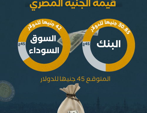توقعات بانخفاض كبيرة في قيمة الجنيه المصري خلال 3 أشهر
