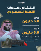 صادرات النفط السعودي تنخفض إلى أدنى مستوى في 21 شهرا