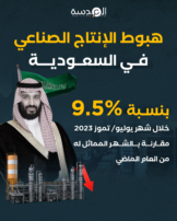 هبوط الإنتاج الصناعي في السعودية